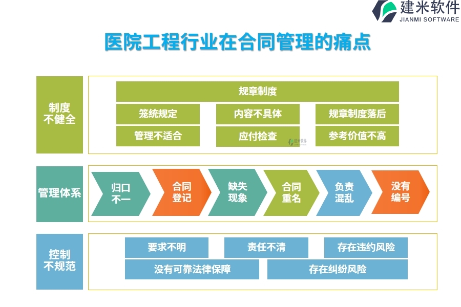 一、医院工程行业在合同管理的痛点和挑战