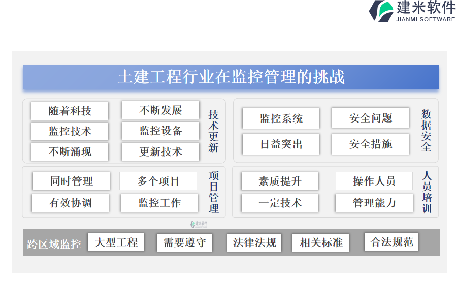 土建工程行业在监控管理的挑战