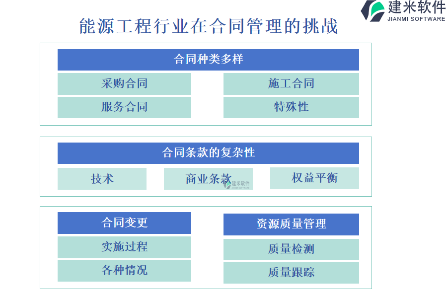 能源工程行业在合同管理的挑战