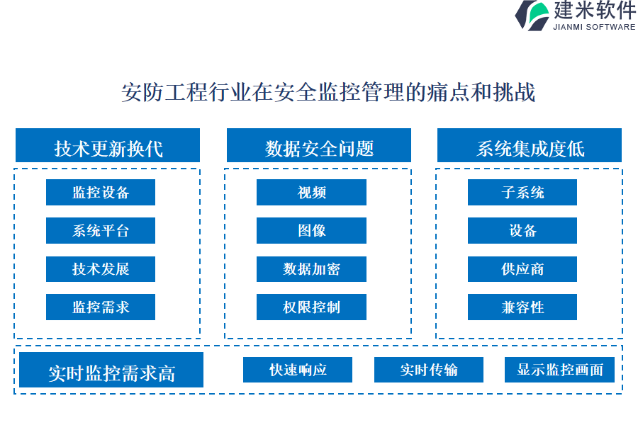 安防工程行业在安全监控管理的痛点和挑战