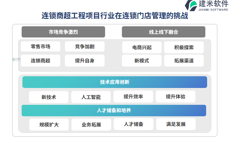 连锁商超工程项目行业在门店管理的痛点和挑战