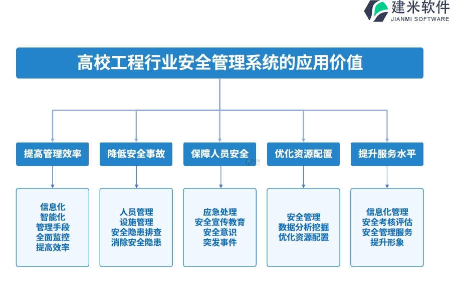 高校工程行业安全管理系统的应用价值