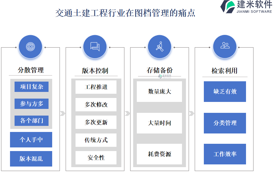 交通土建工程行业在图档管理的痛点