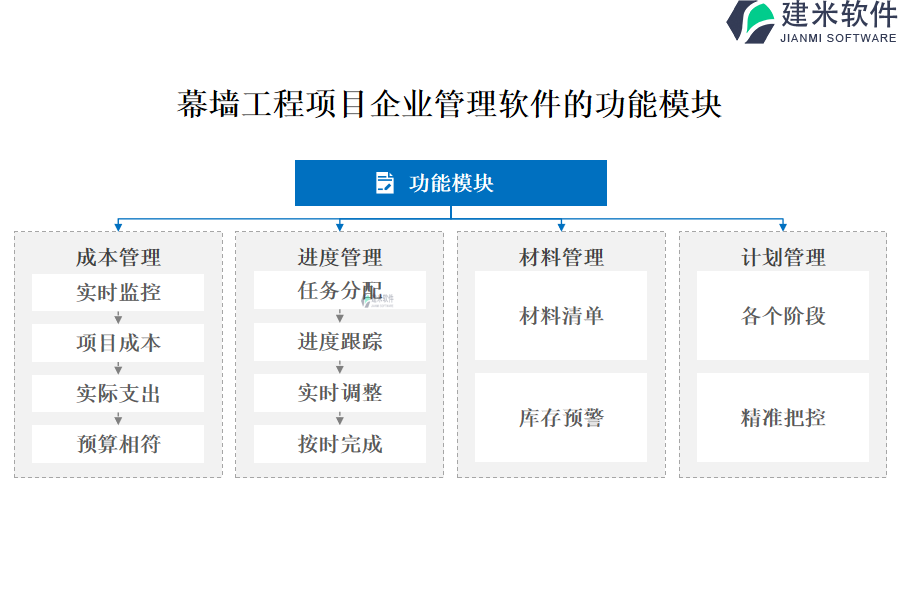 幕墙工程项目企业管理软件的功能模块