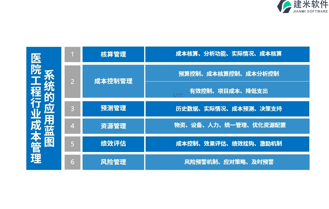 二、医院工程行业成本管理系统的应用蓝图