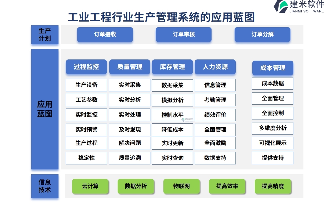 工业工程行业生产管理系统的应用蓝图