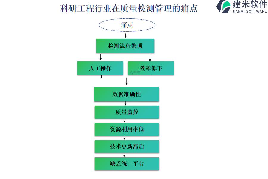 科研工程行业在质量检测管理的痛点