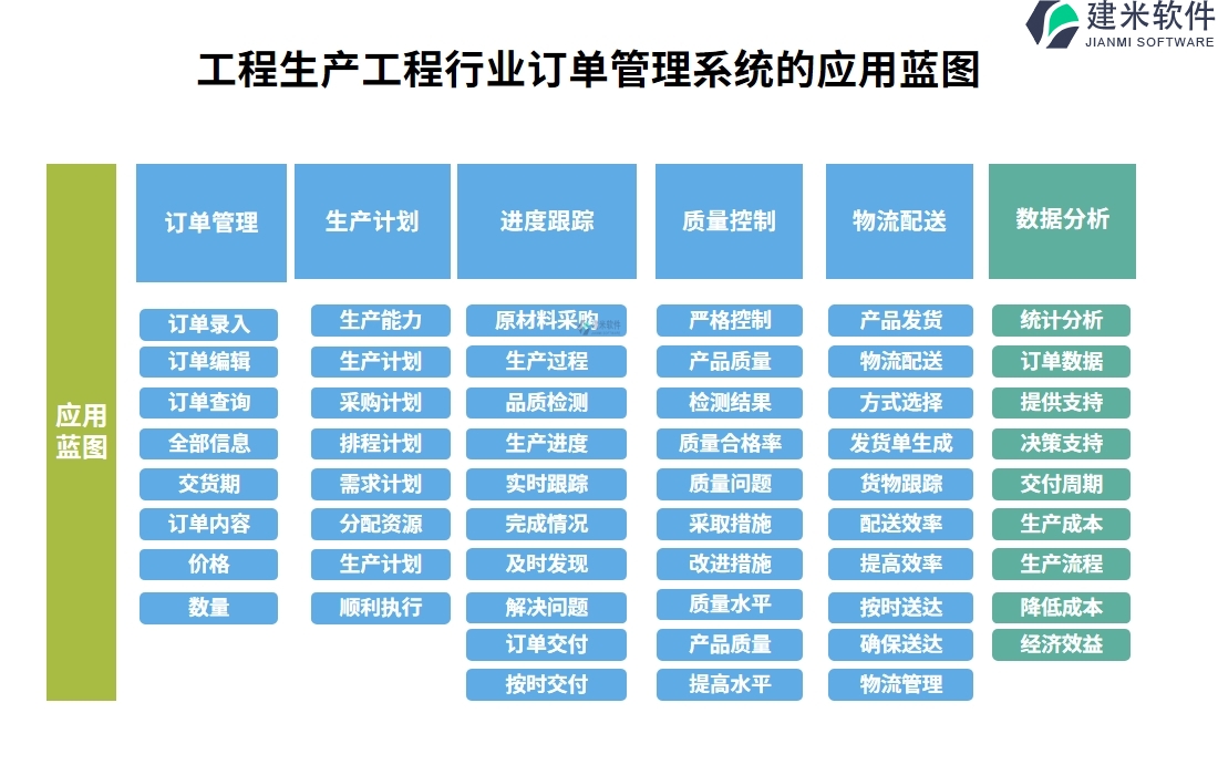 工程生产工程行业订单管理系统的应用蓝图