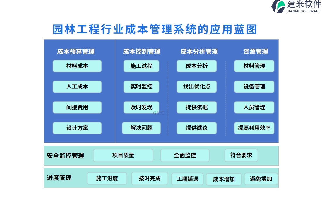 园林工程行业成本管理系统的应用蓝图