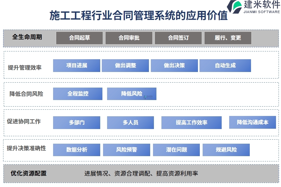 施工工程行业合同管理系统的应用价值