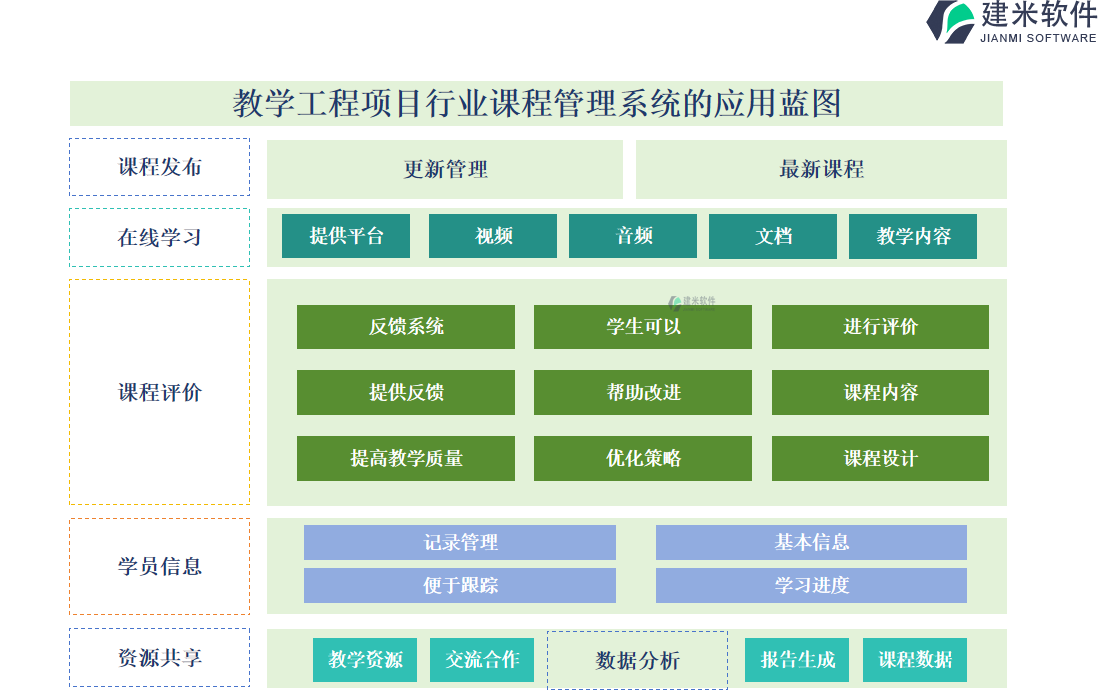 教学工程项目行业课程管理系统的应用蓝图