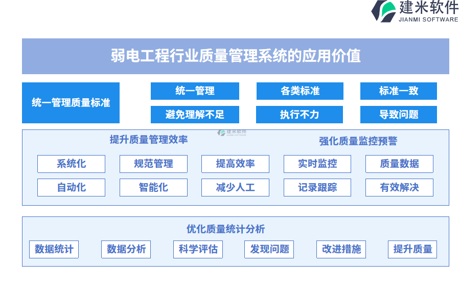 弱电工程行业质量管理系统的应用价值