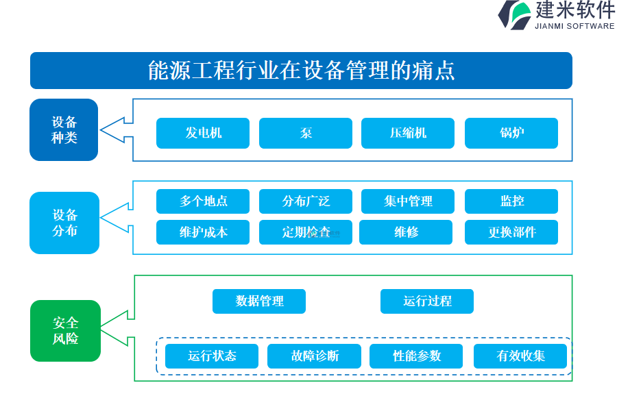 能源工程行业在设备管理的痛点