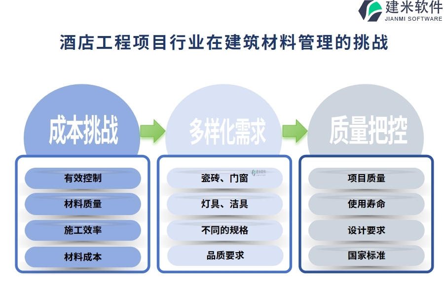 酒店工程项目行业在建筑材料管理的痛点和挑战