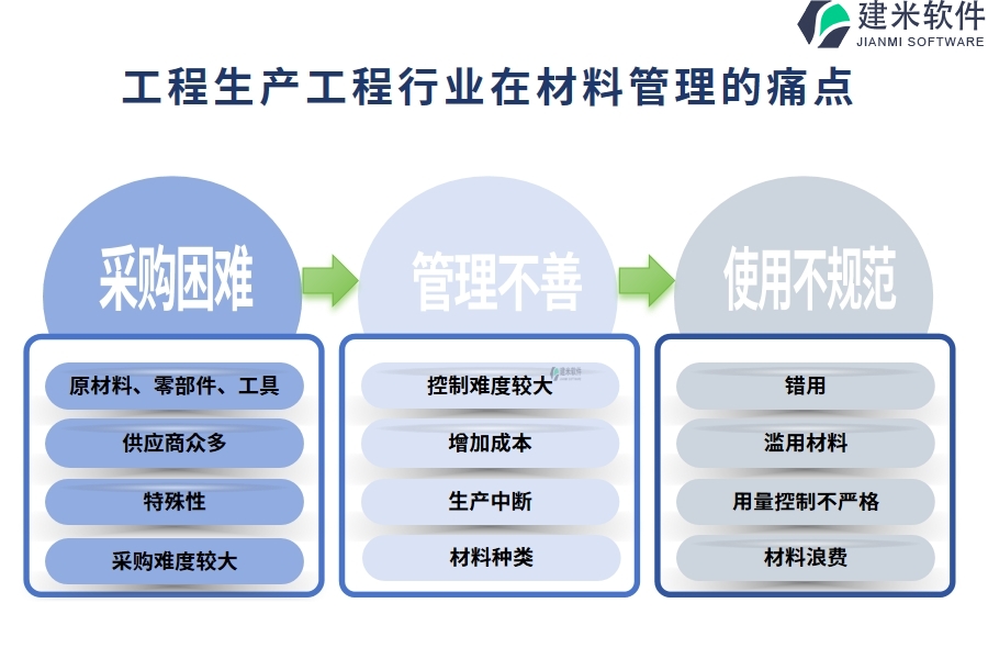 工程生产工程行业在材料管理的痛点和挑战