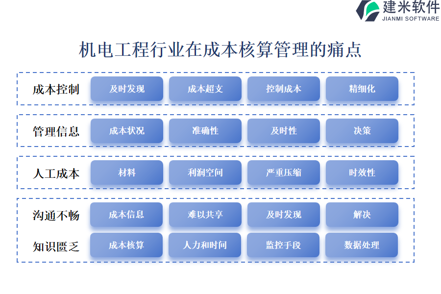 机电工程行业在成本核算管理的痛点和挑战