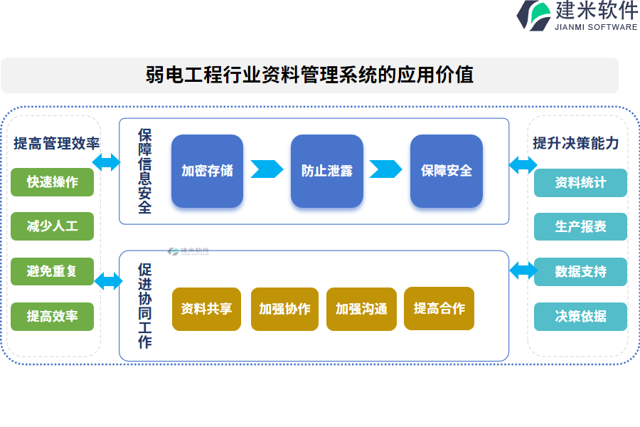 弱电工程行业资料管理系统的应用价值