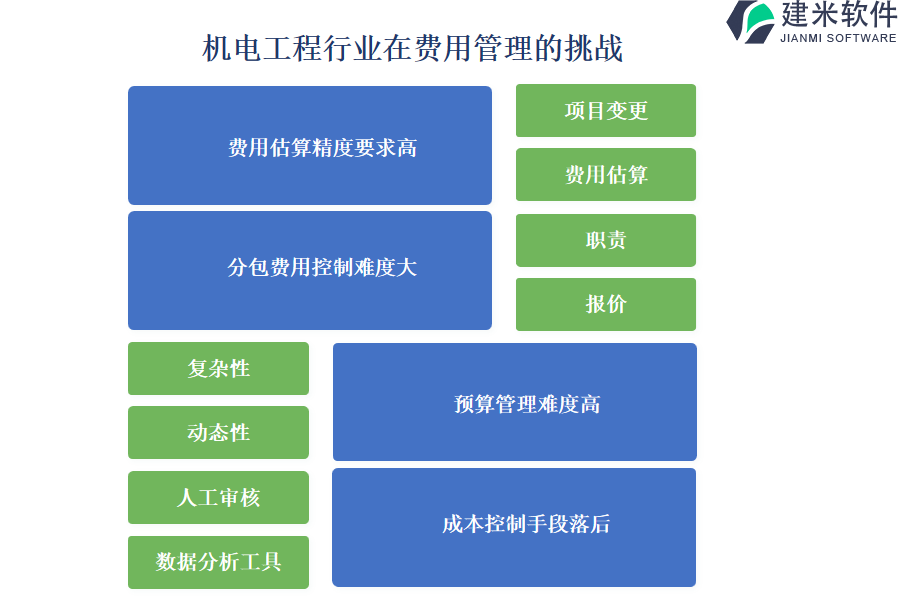 机电工程行业在费用管理的痛点和挑战