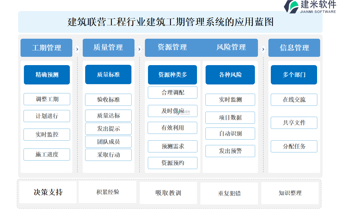 建筑联营工程行业建筑工期管理系统的应用蓝图