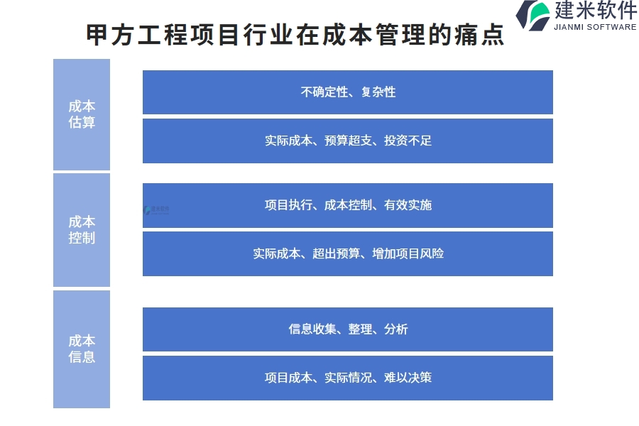 甲方工程项目行业在成本管理的痛点和挑战