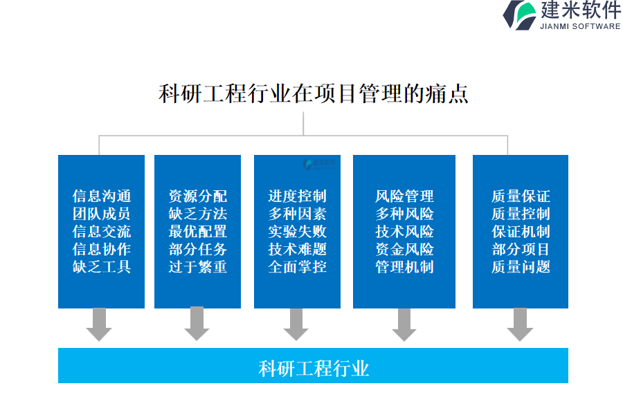 科研工程行业在项目管理的痛点