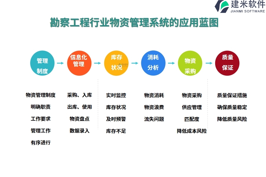 勘察工程行业物资管理系统的应用蓝图