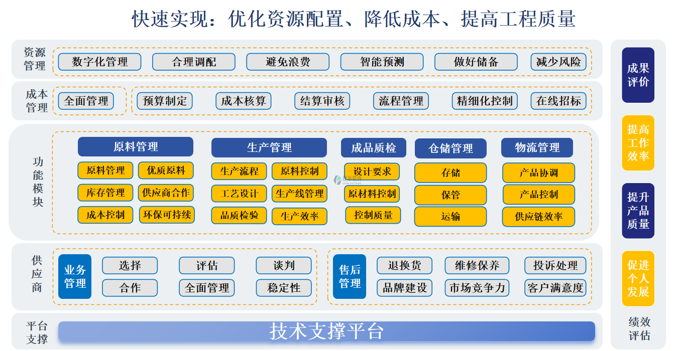 快速实现：优化资源配置、降低成本、提高工程质量.png