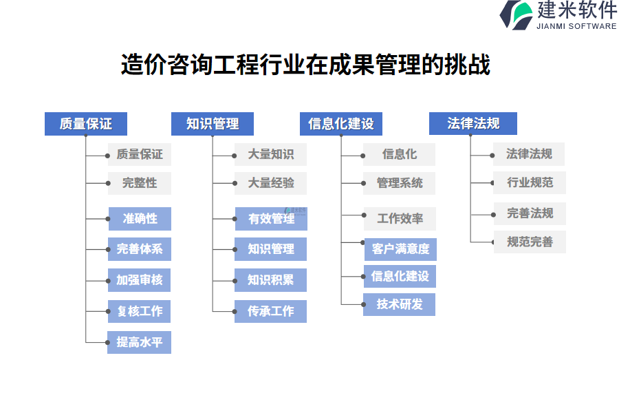 一、造价咨询工程行业在成果管理的痛点和挑战