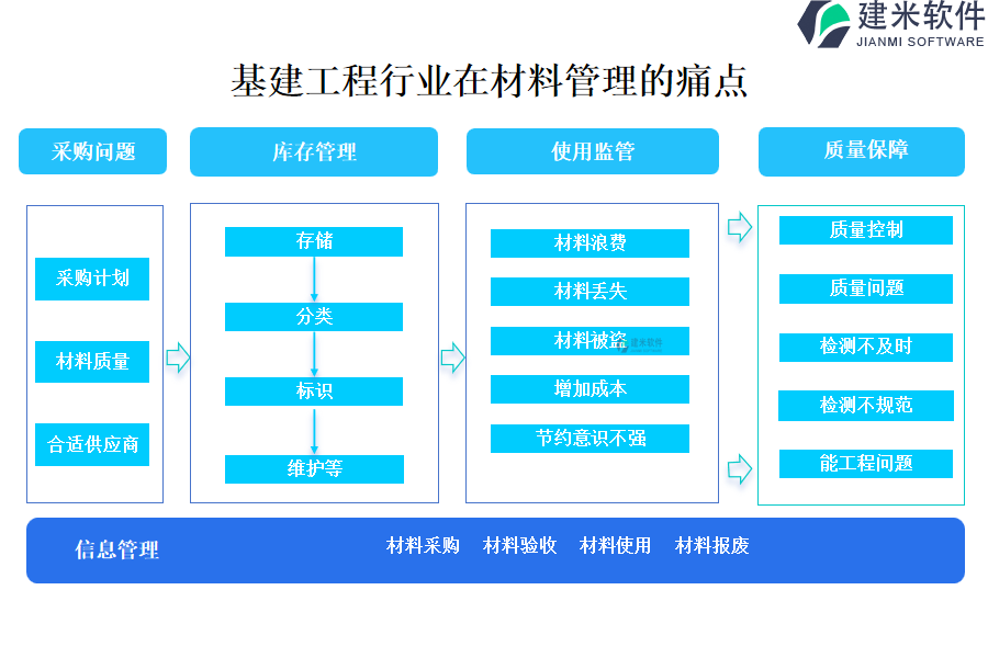 基建工程行业在材料管理的痛点和挑战