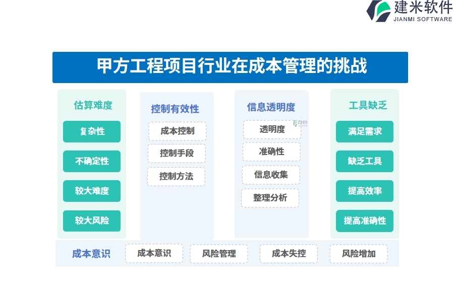 甲方工程项目行业在成本管理的痛点和挑战