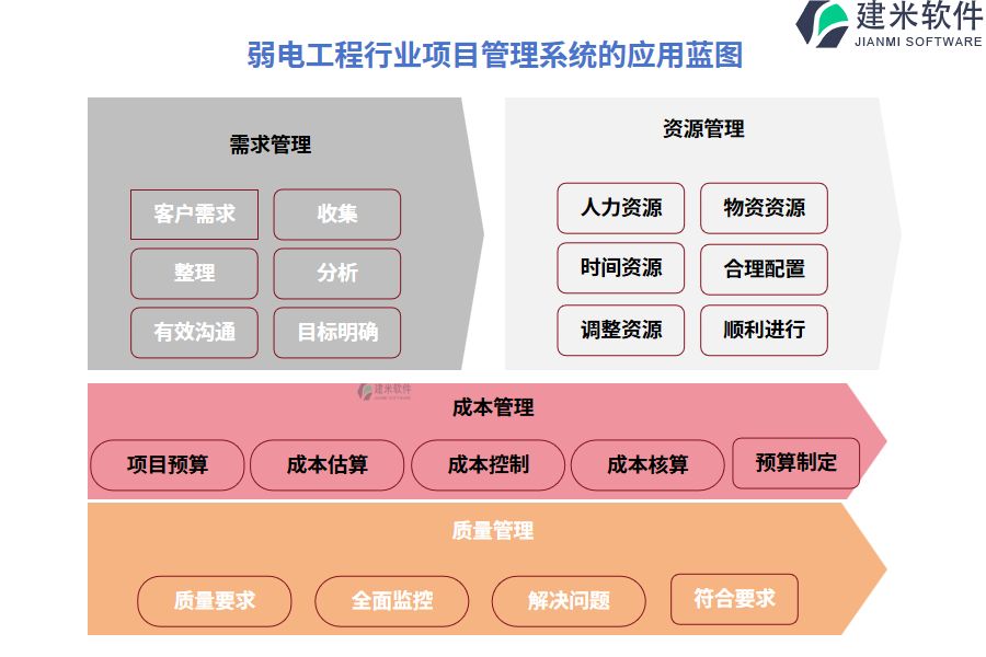 弱电工程行业项目管理系统的应用蓝图