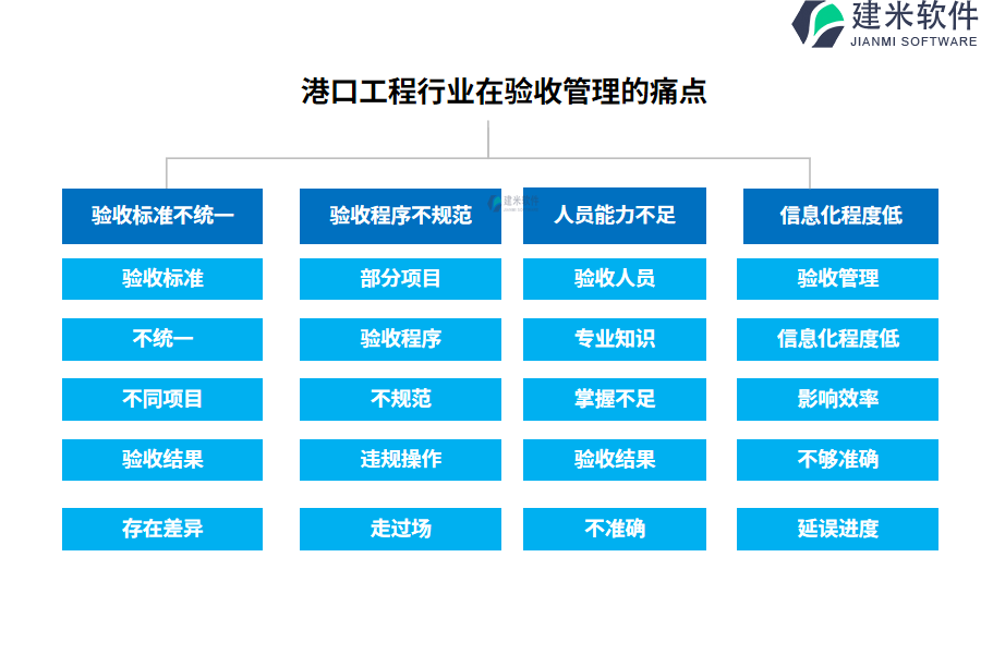 港口工程行业在验收管理的痛点和挑战