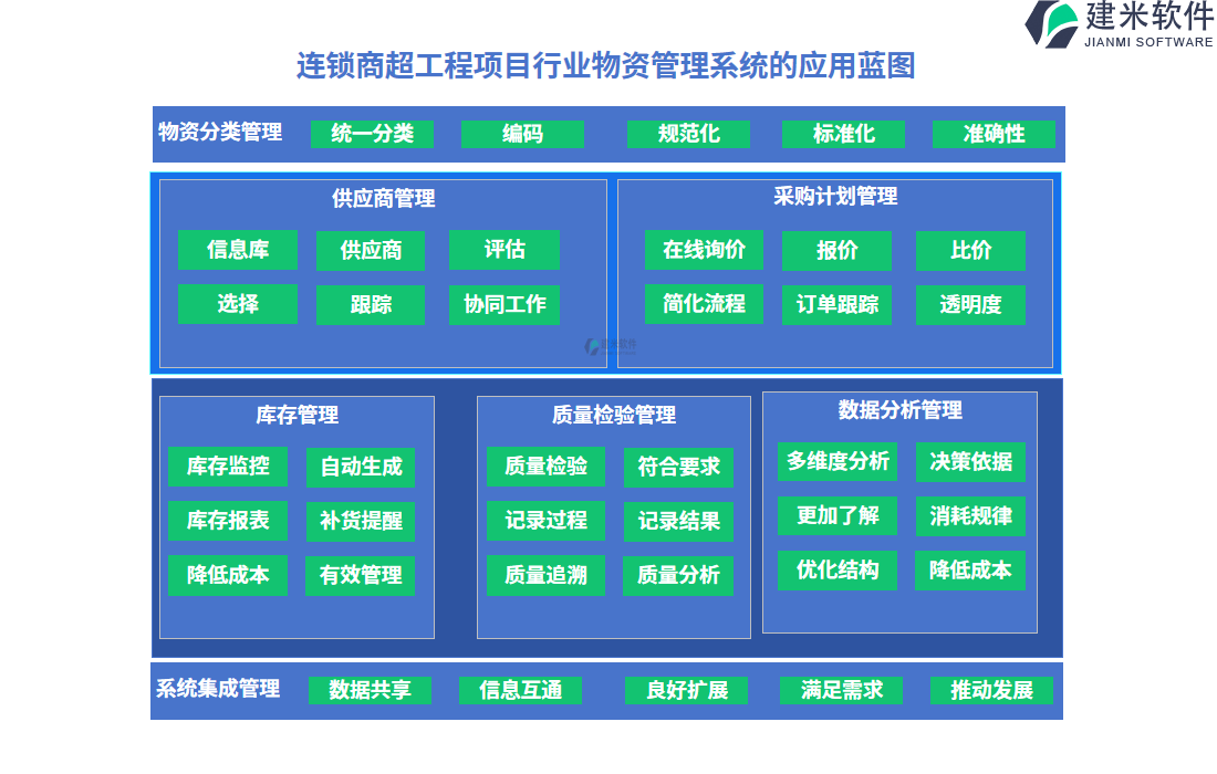 连锁商超工程项目行业物资管理系统的应用蓝图