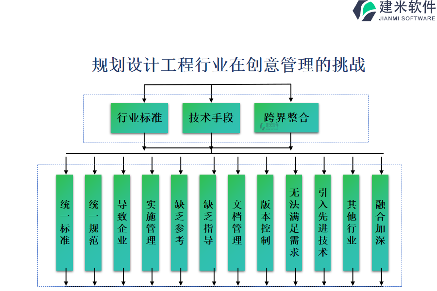 规划设计工程行业在创意管理的挑战