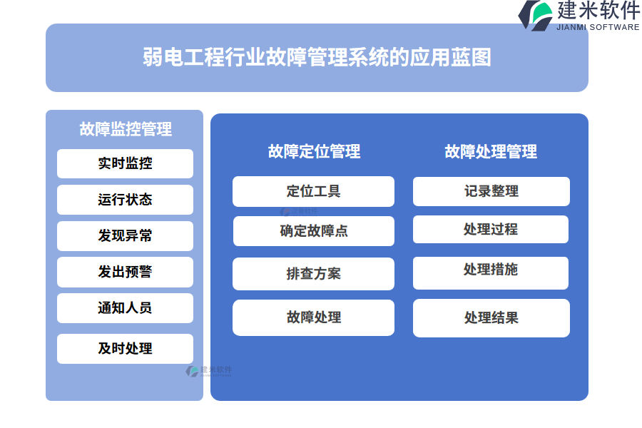 弱电工程行业故障管理系统的应用蓝图