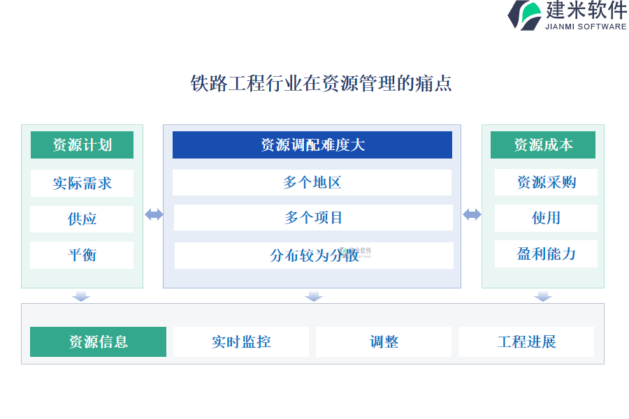 铁路工程行业在资源管理的痛点