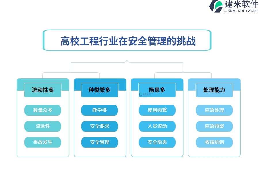 高校工程行业在安全管理的痛点和挑战