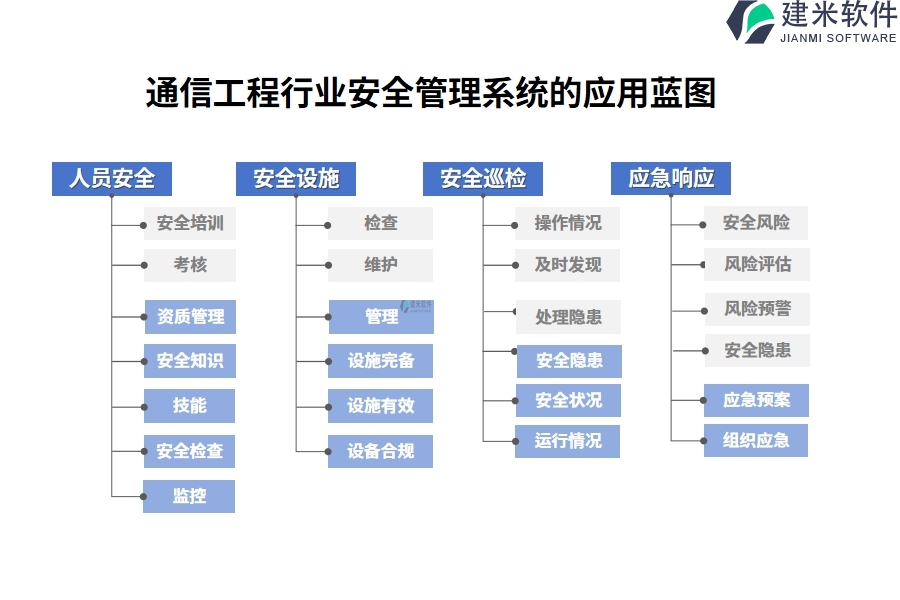 通信工程行业安全管理系统的应用蓝图