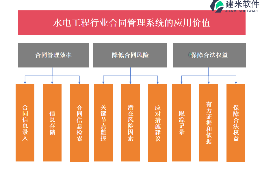 水电工程行业合同管理系统的应用价值