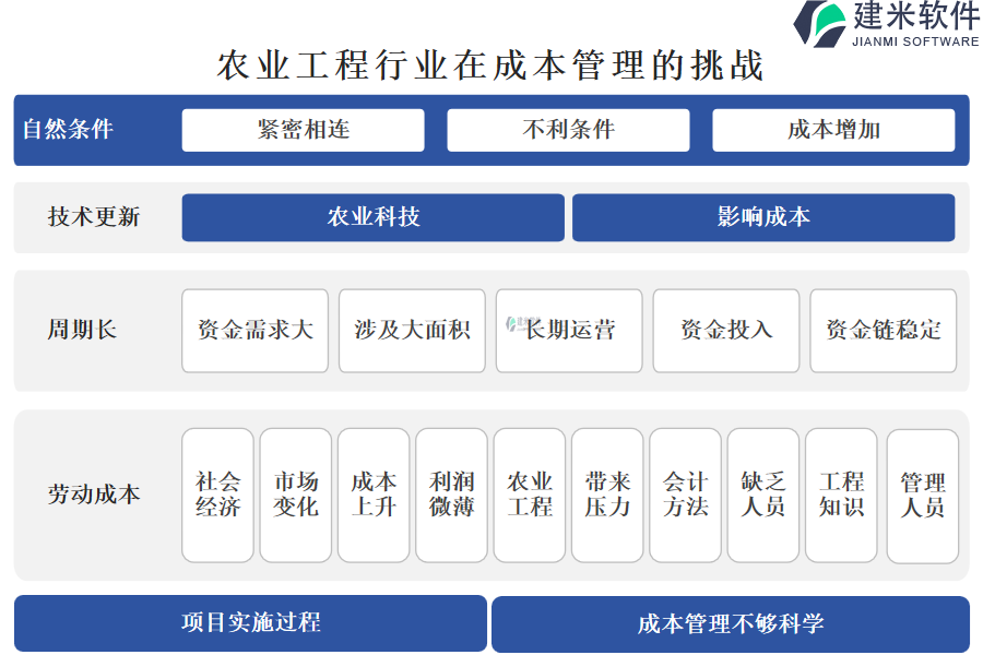 农业工程行业在成本管理的挑战