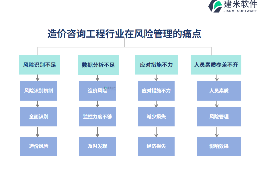 一、造价咨询工程行业在风险管理的痛点和挑战