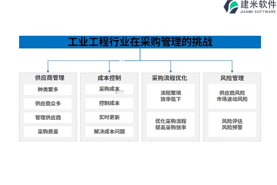 工业工程行业在采购管理的痛点和挑战