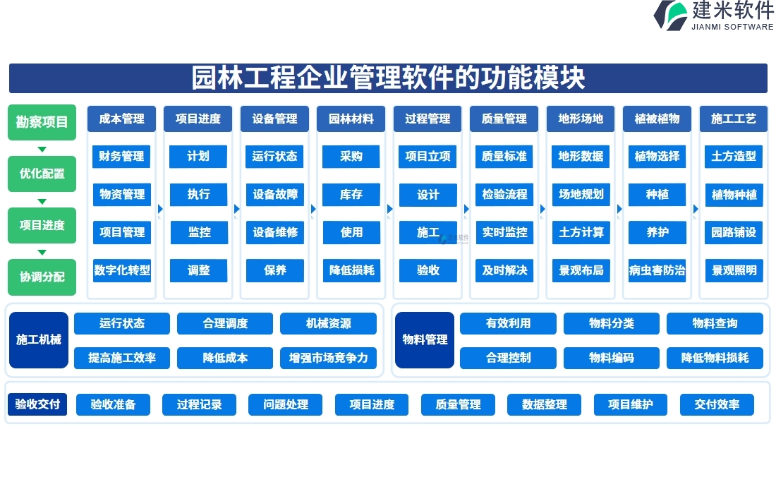 园林工程企业管理软件的功能模块