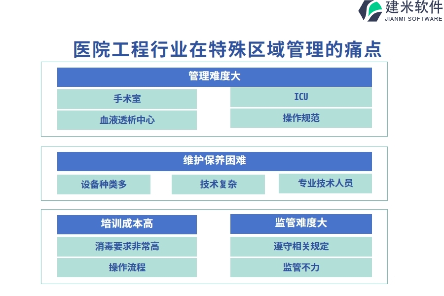 医院工程行业在特殊区域管理的痛点和挑战
