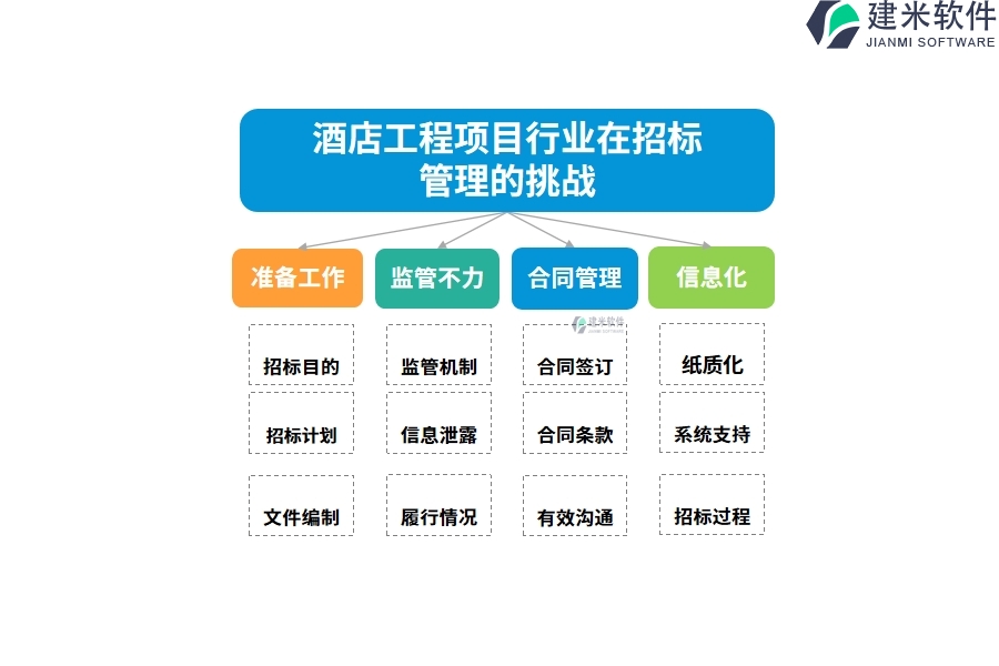 酒店工程项目行业在招标管理的痛点和挑战