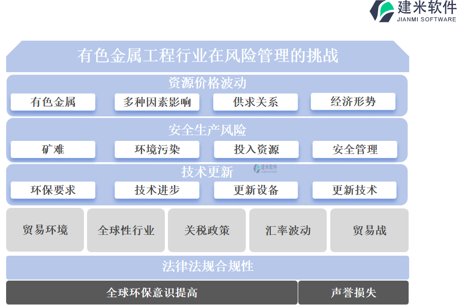 有色金属工程行业在风险管理的挑战
