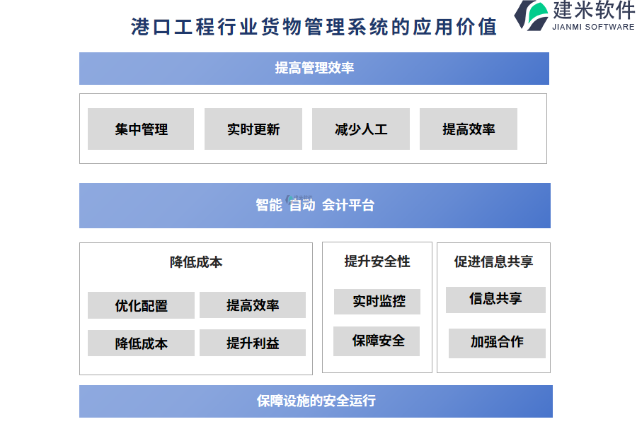 港口工程行业货物管理系统的应用价值