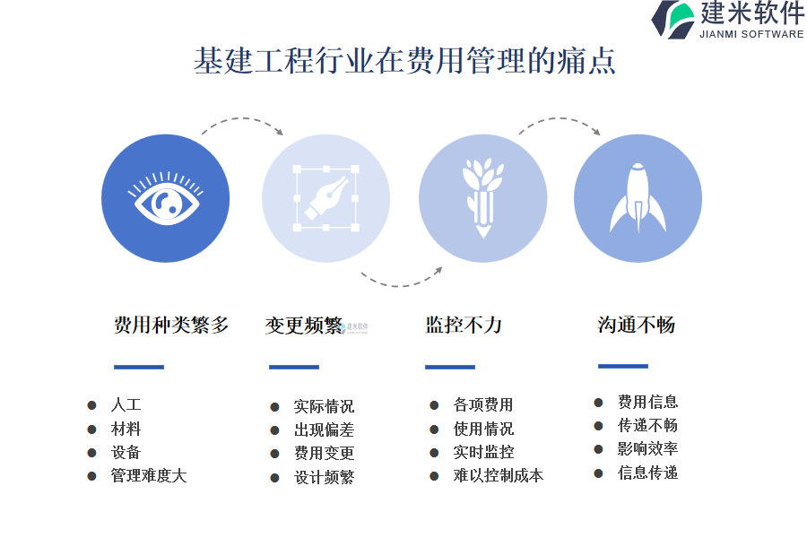 基建工程行业在费用管理的痛点和挑战