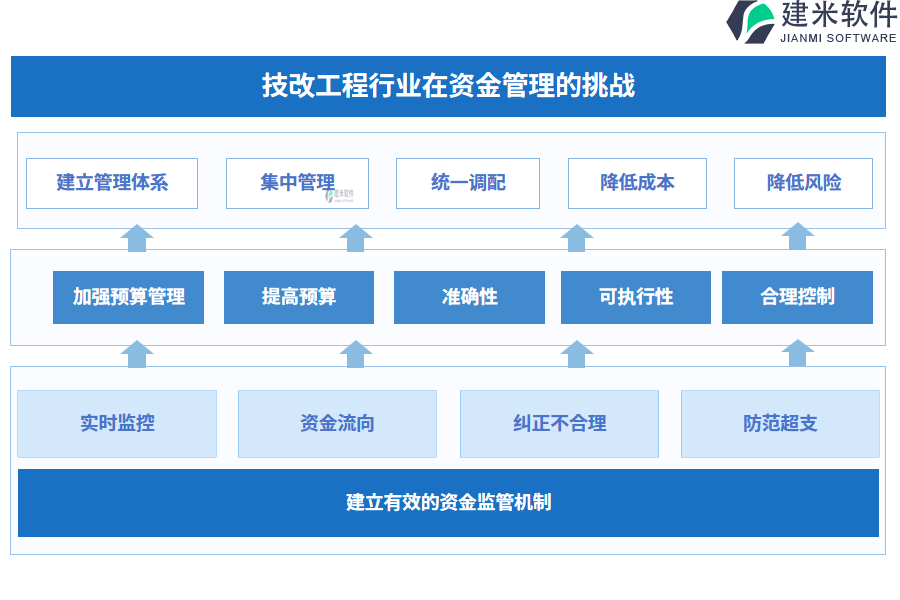 技改工程行业在资金管理的痛点和挑战