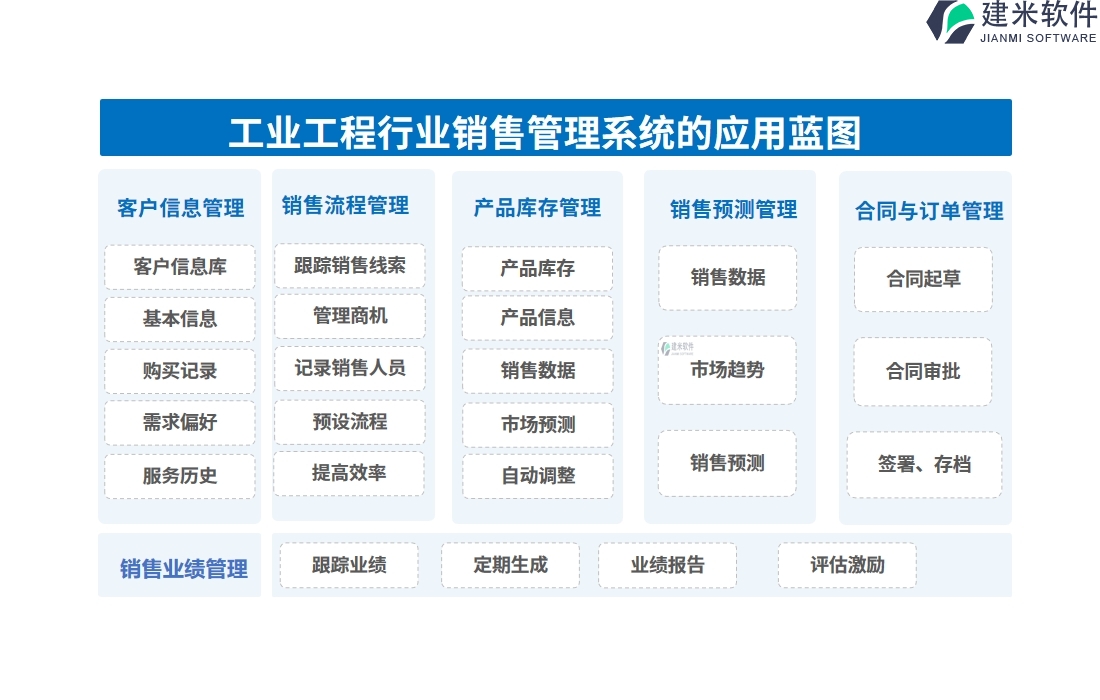 工业工程行业销售管理系统的应用蓝图